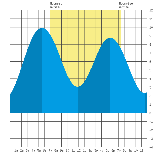 Port Gamble tide chart for Sunday, March 24, 2024