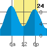 Port Gamble tide chart for Sunday, March 24, 2024