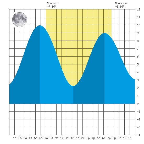 Port Gamble tide chart for Monday, March 25, 2024