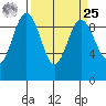 Port Gamble tide chart for Monday, March 25, 2024