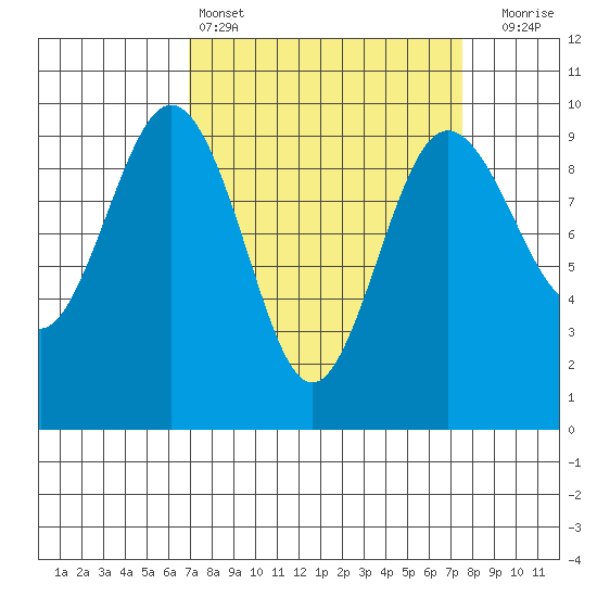 Port Gamble tide chart for Tuesday, March 26, 2024