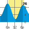 Port Gamble tide chart for Tuesday, March 26, 2024