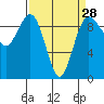 Port Gamble tide chart for Thursday, March 28, 2024