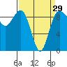 Port Gamble tide chart for Friday, March 29, 2024