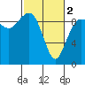 Port Gamble tide chart for Saturday, March 2, 2024