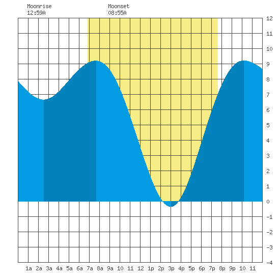 Port Gamble tide chart for Saturday, March 30, 2024