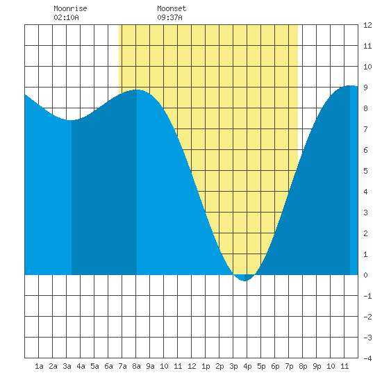 Port Gamble tide chart for Sunday, March 31, 2024