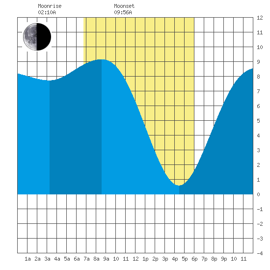 Port Gamble tide chart for Sunday, March 3, 2024