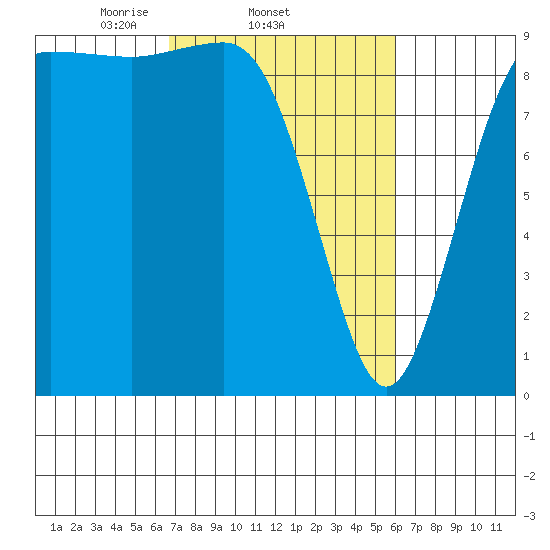 Port Gamble tide chart for Monday, March 4, 2024