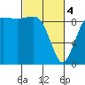 Port Gamble tide chart for Monday, March 4, 2024
