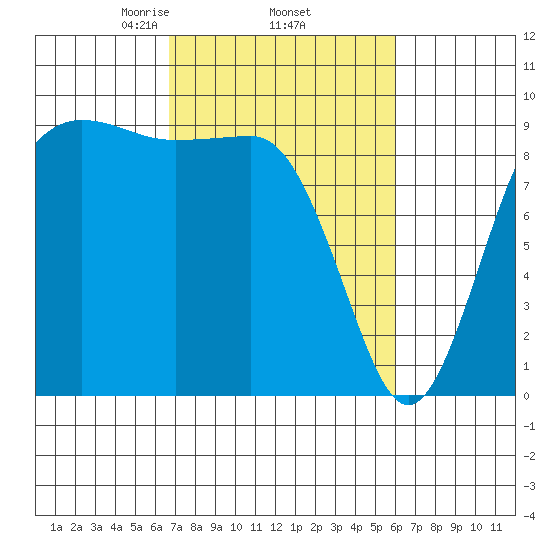 Port Gamble tide chart for Tuesday, March 5, 2024