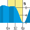 Port Gamble tide chart for Tuesday, March 5, 2024