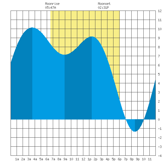 Port Gamble tide chart for Thursday, March 7, 2024