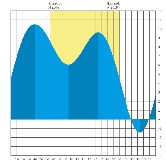 Port Gamble tide chart for Friday, March 8, 2024