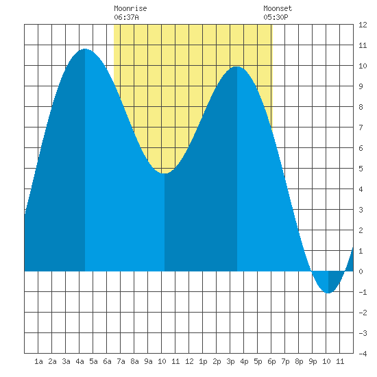 Port Gamble tide chart for Saturday, March 9, 2024