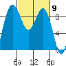 Port Gamble tide chart for Saturday, March 9, 2024