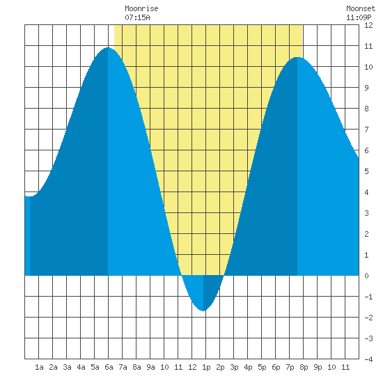 Port Gamble tide chart for Wednesday, April 10, 2024