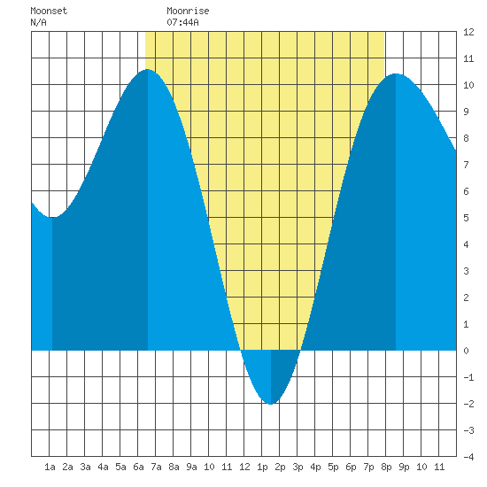Port Gamble tide chart for Thursday, April 11, 2024