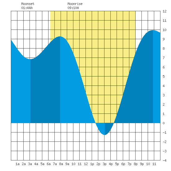 Port Gamble tide chart for Saturday, April 13, 2024