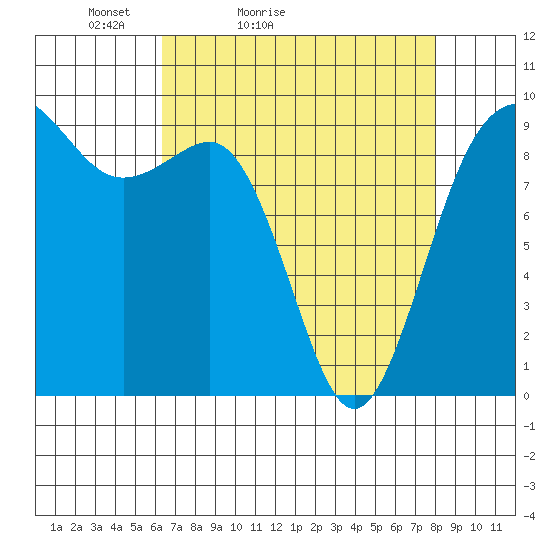 Port Gamble tide chart for Sunday, April 14, 2024