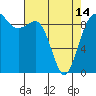 Port Gamble tide chart for Sunday, April 14, 2024