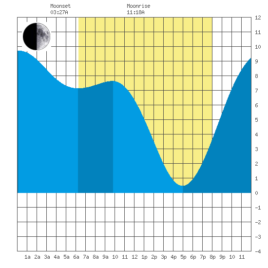 Port Gamble tide chart for Monday, April 15, 2024