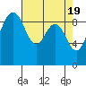Port Gamble tide chart for Friday, April 19, 2024