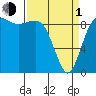 Port Gamble tide chart for Monday, April 1, 2024