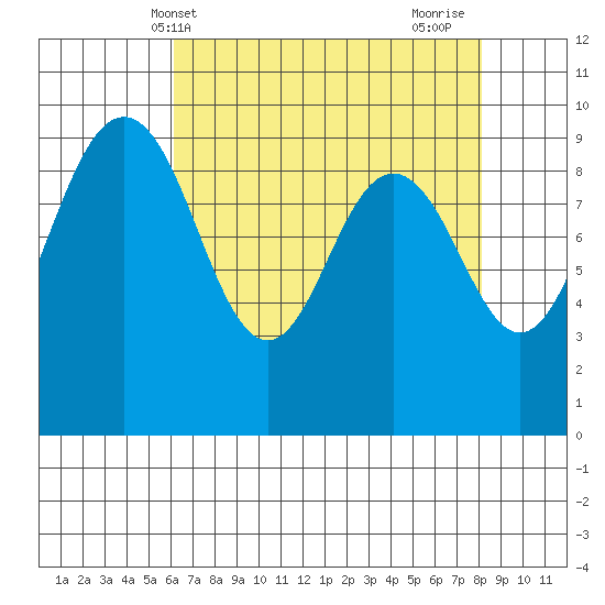 Port Gamble tide chart for Saturday, April 20, 2024