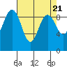 Port Gamble tide chart for Sunday, April 21, 2024