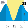Port Gamble tide chart for Tuesday, April 23, 2024