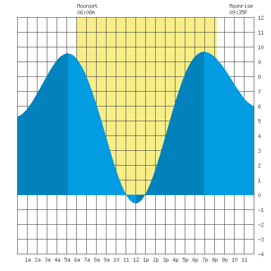 Port Gamble tide chart for Wednesday, April 24, 2024