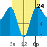 Port Gamble tide chart for Wednesday, April 24, 2024