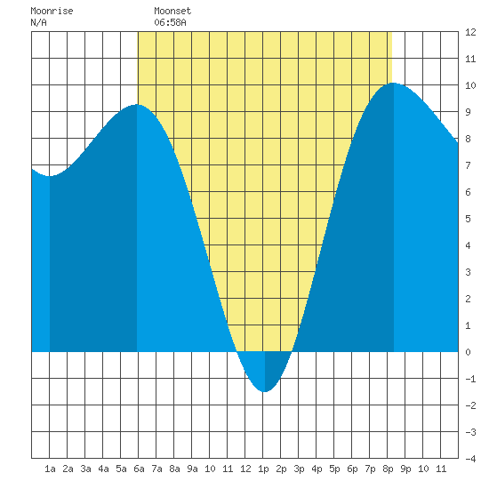 Port Gamble tide chart for Friday, April 26, 2024