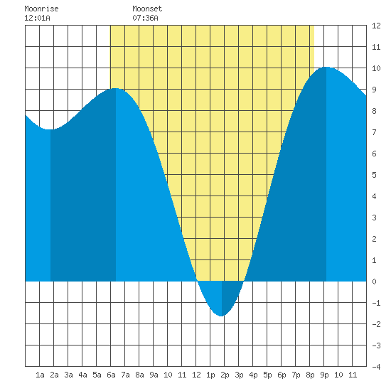 Port Gamble tide chart for Saturday, April 27, 2024