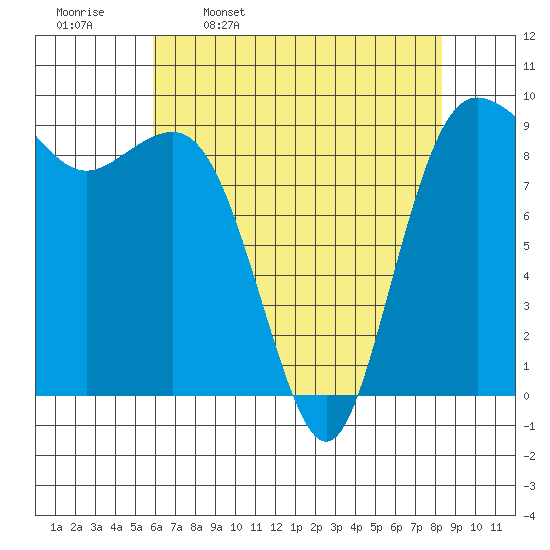 Port Gamble tide chart for Sunday, April 28, 2024