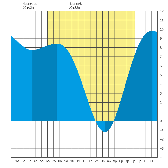 Port Gamble tide chart for Monday, April 29, 2024