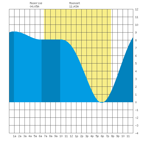 Port Gamble tide chart for Tuesday, April 2, 2024