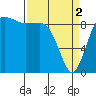 Port Gamble tide chart for Tuesday, April 2, 2024