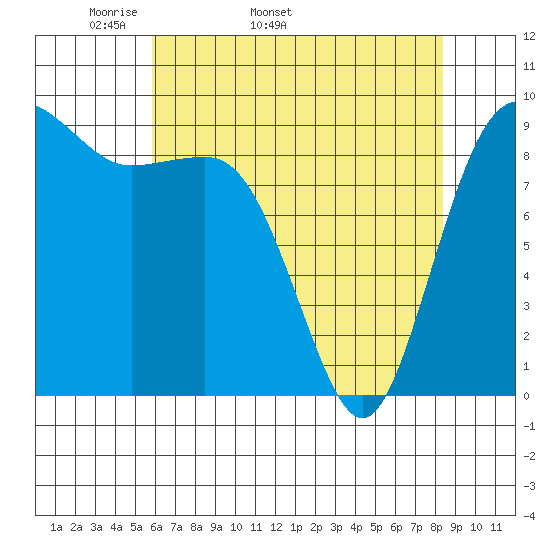 Port Gamble tide chart for Tuesday, April 30, 2024