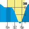 Port Gamble tide chart for Tuesday, April 30, 2024