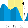 Port Gamble tide chart for Thursday, April 4, 2024