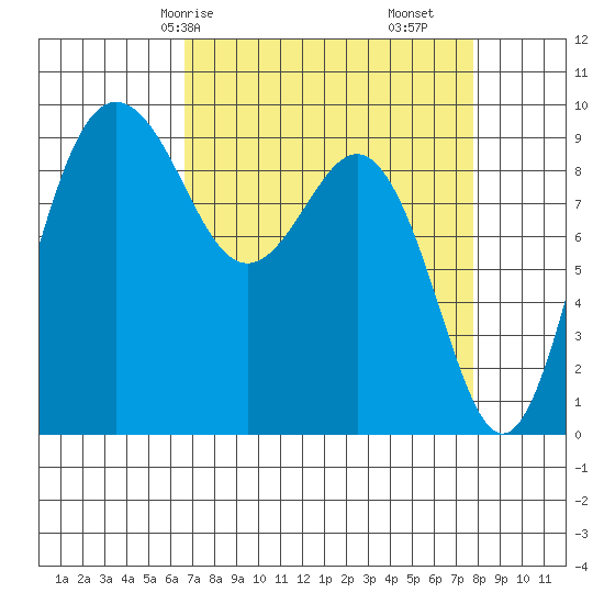 Port Gamble tide chart for Friday, April 5, 2024