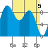 Port Gamble tide chart for Friday, April 5, 2024