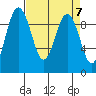 Port Gamble tide chart for Sunday, April 7, 2024