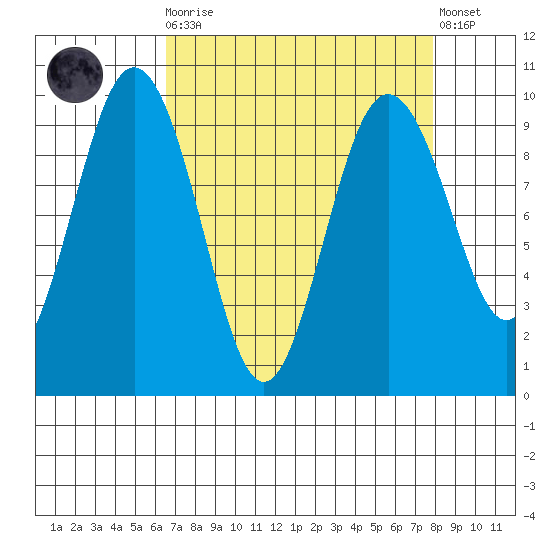 Port Gamble tide chart for Monday, April 8, 2024