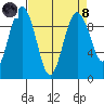 Port Gamble tide chart for Monday, April 8, 2024
