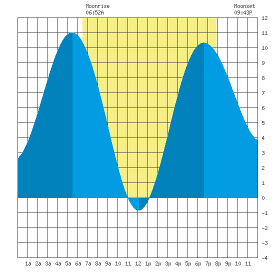 Port Gamble tide chart for Tuesday, April 9, 2024