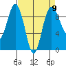 Port Gamble tide chart for Tuesday, April 9, 2024