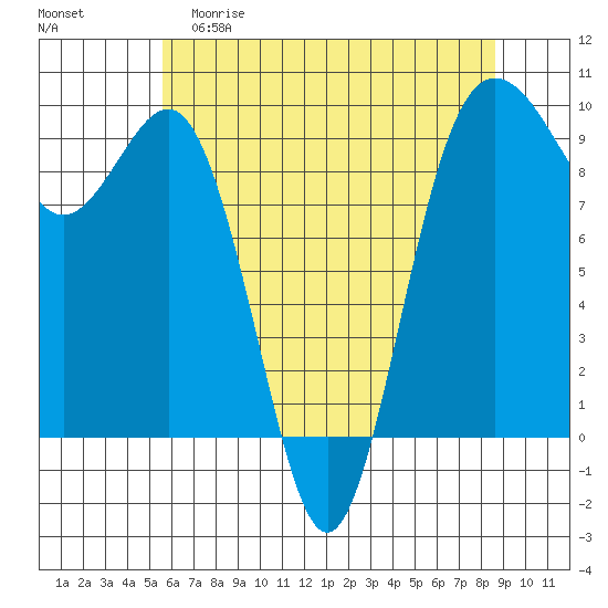Port Gamble tide chart for Friday, May 10, 2024